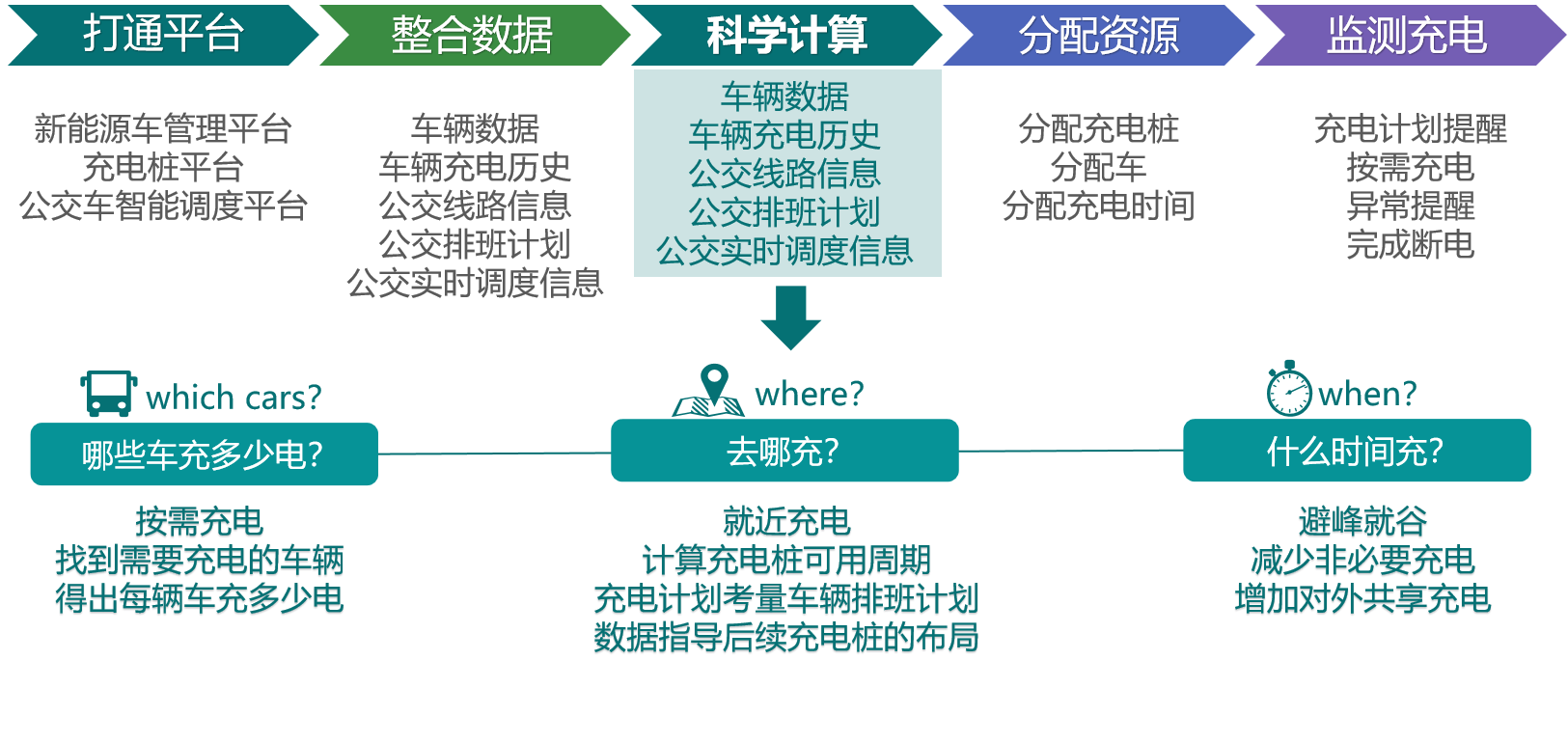 公交新能源车有序充电管理解决方案